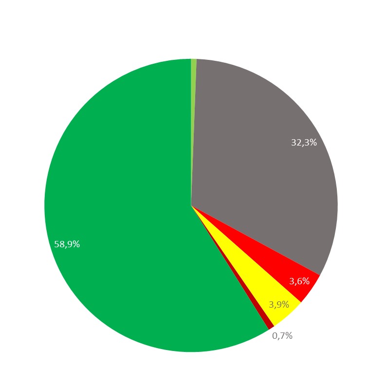 Verbleibender Energieträgermix 2021